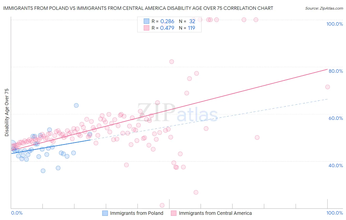 Immigrants from Poland vs Immigrants from Central America Disability Age Over 75