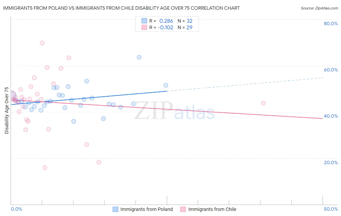 Immigrants from Poland vs Immigrants from Chile Disability Age Over 75
