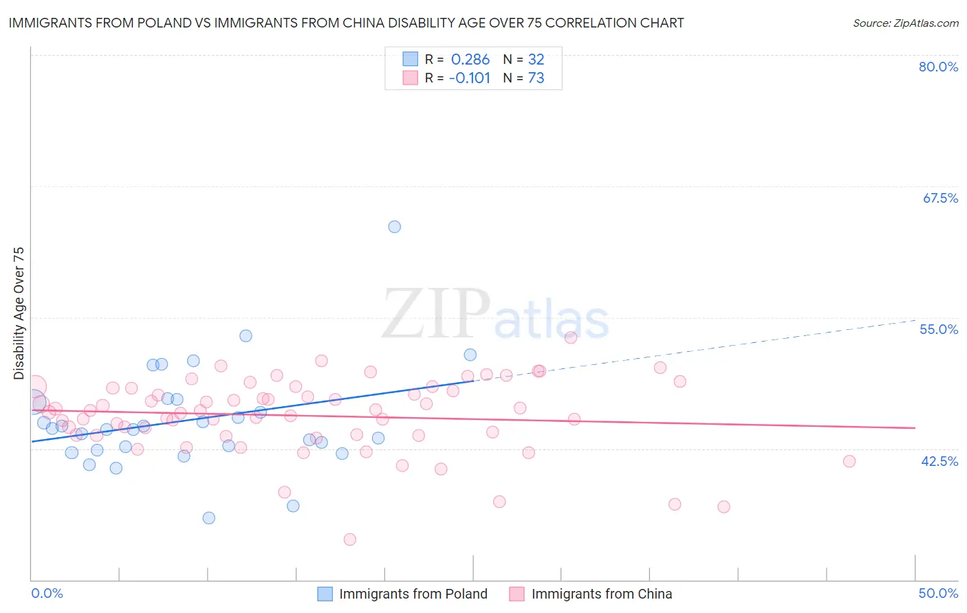 Immigrants from Poland vs Immigrants from China Disability Age Over 75