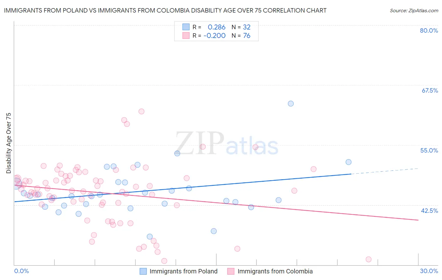 Immigrants from Poland vs Immigrants from Colombia Disability Age Over 75