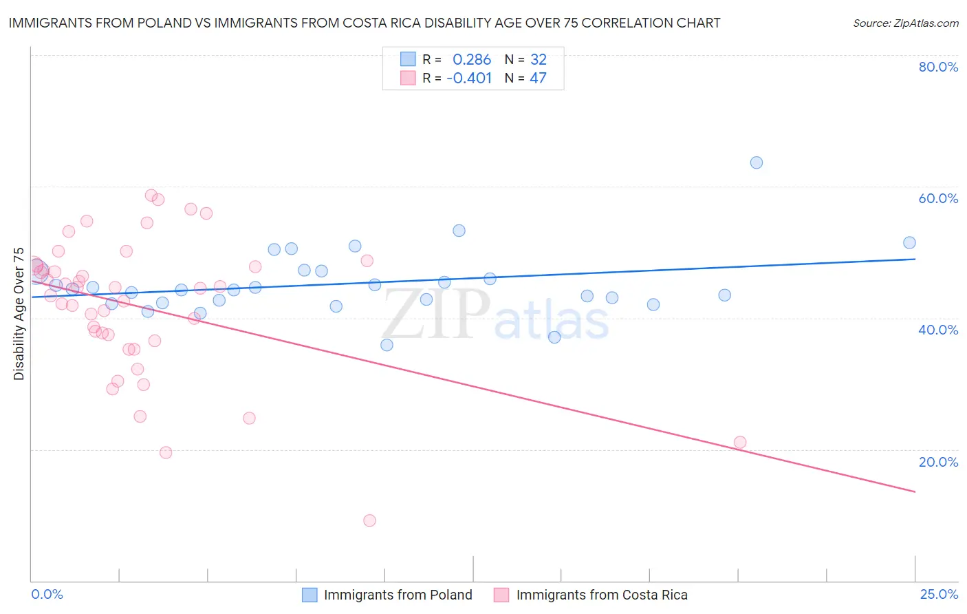 Immigrants from Poland vs Immigrants from Costa Rica Disability Age Over 75