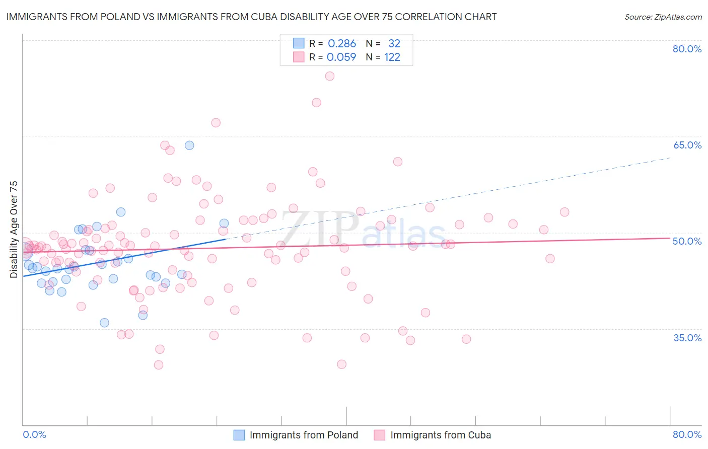 Immigrants from Poland vs Immigrants from Cuba Disability Age Over 75