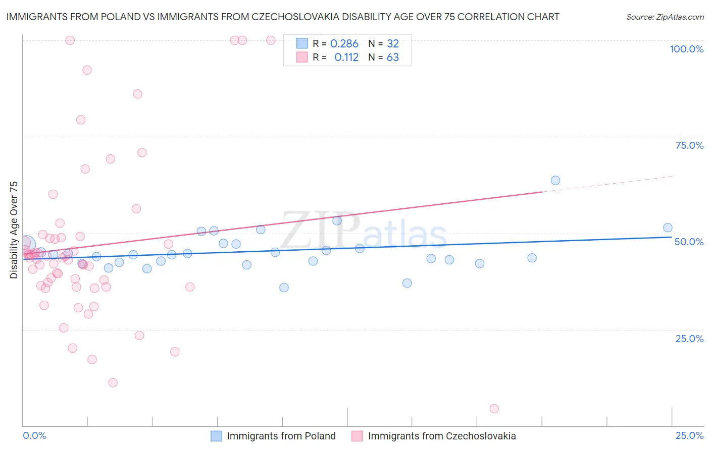Immigrants from Poland vs Immigrants from Czechoslovakia Disability Age Over 75
