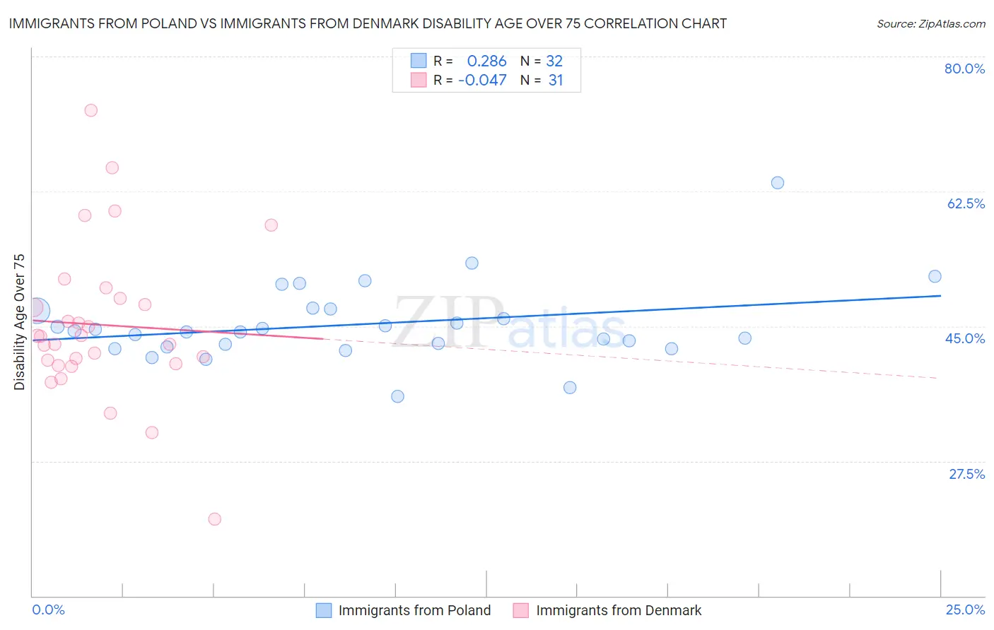 Immigrants from Poland vs Immigrants from Denmark Disability Age Over 75