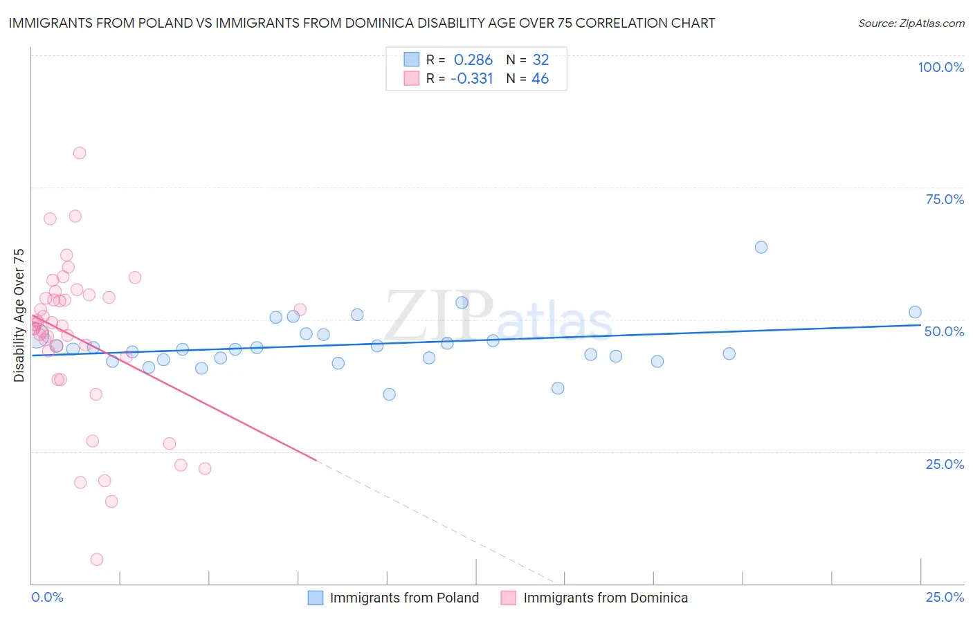 Immigrants from Poland vs Immigrants from Dominica Disability Age Over 75