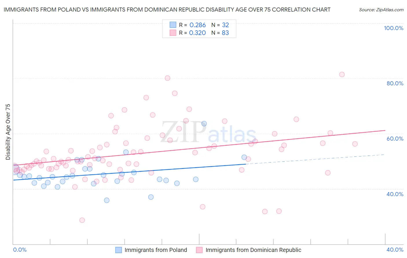 Immigrants from Poland vs Immigrants from Dominican Republic Disability Age Over 75