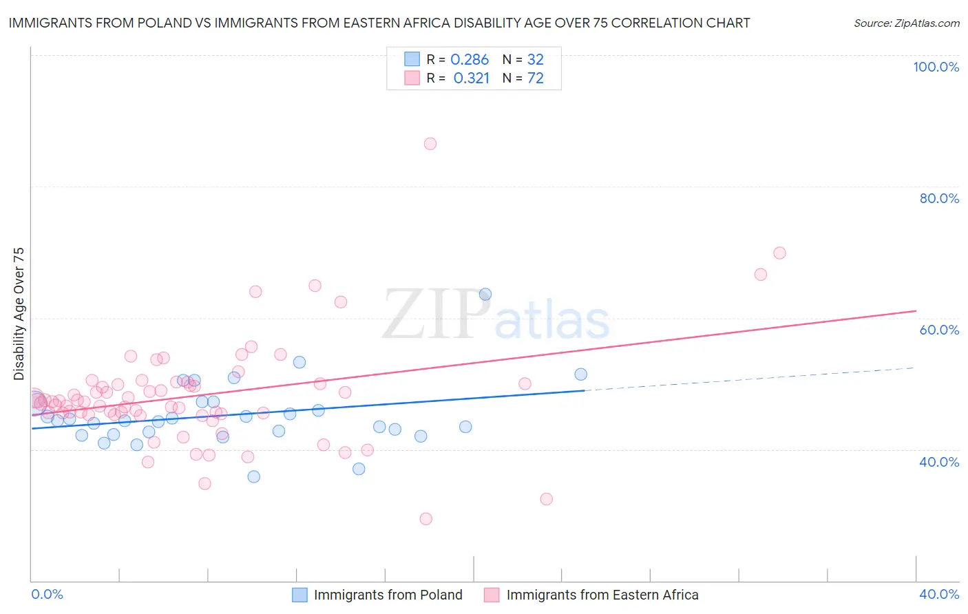 Immigrants from Poland vs Immigrants from Eastern Africa Disability Age Over 75