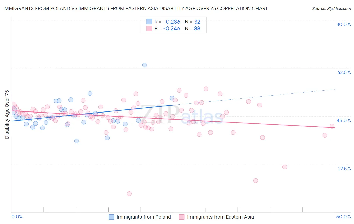 Immigrants from Poland vs Immigrants from Eastern Asia Disability Age Over 75