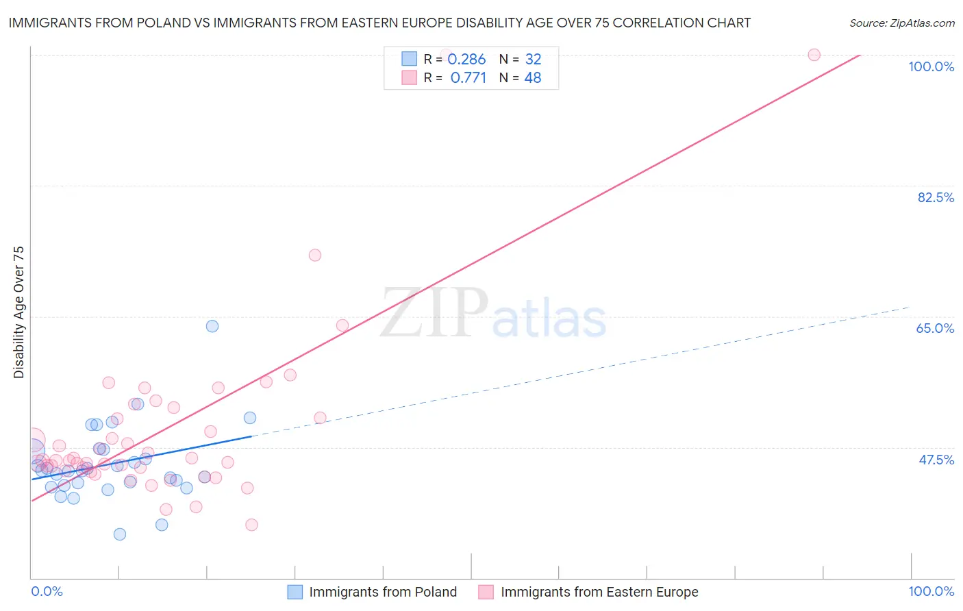 Immigrants from Poland vs Immigrants from Eastern Europe Disability Age Over 75