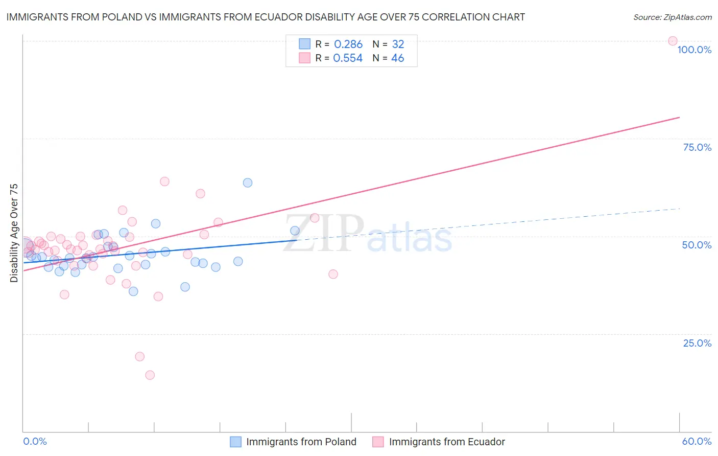Immigrants from Poland vs Immigrants from Ecuador Disability Age Over 75