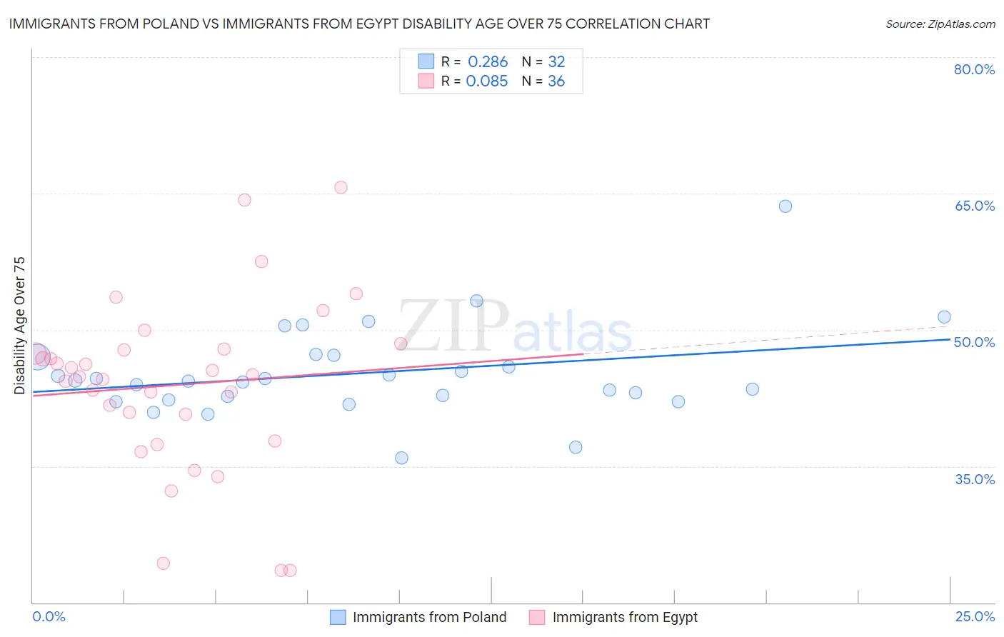Immigrants from Poland vs Immigrants from Egypt Disability Age Over 75