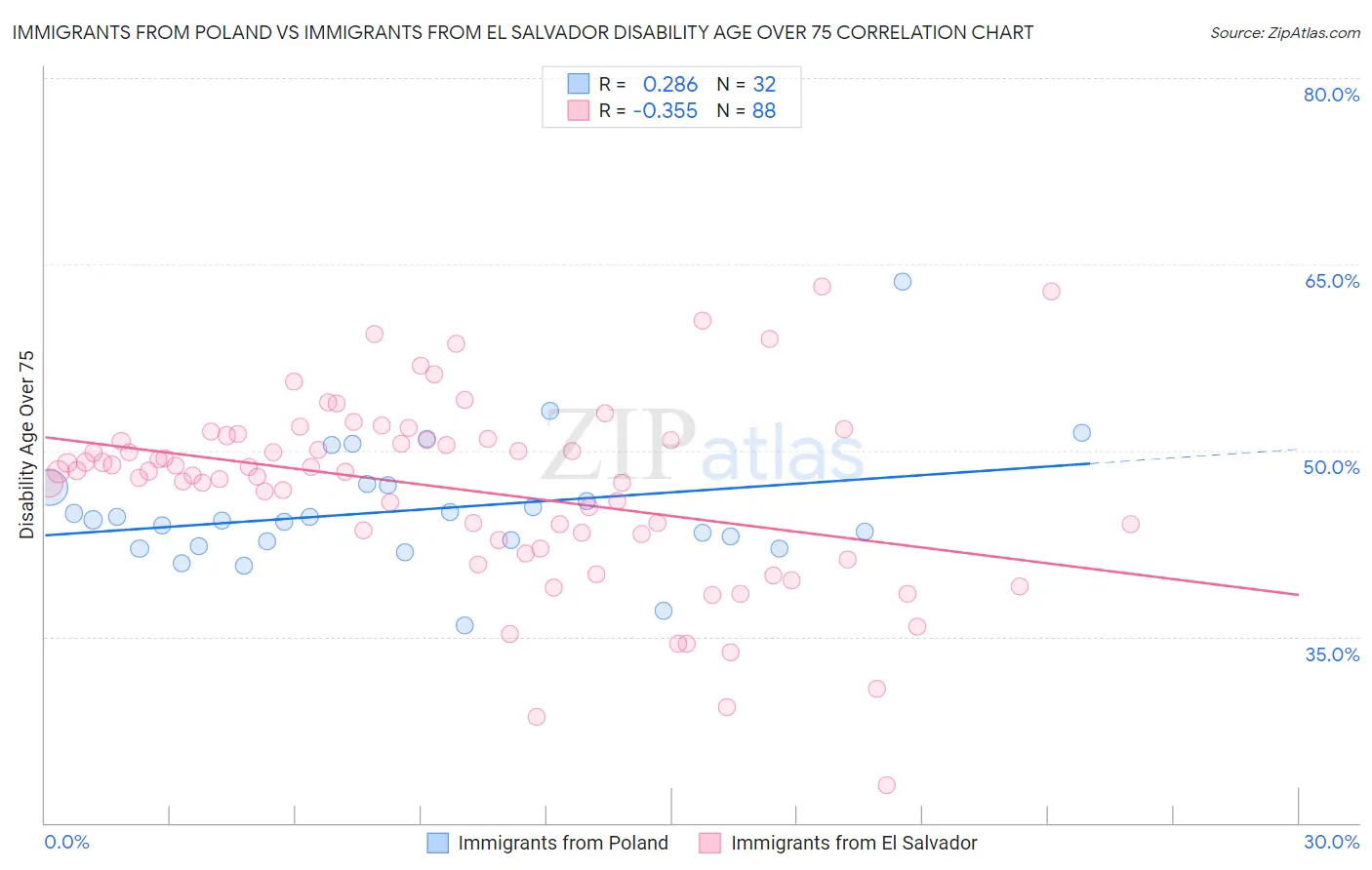 Immigrants from Poland vs Immigrants from El Salvador Disability Age Over 75