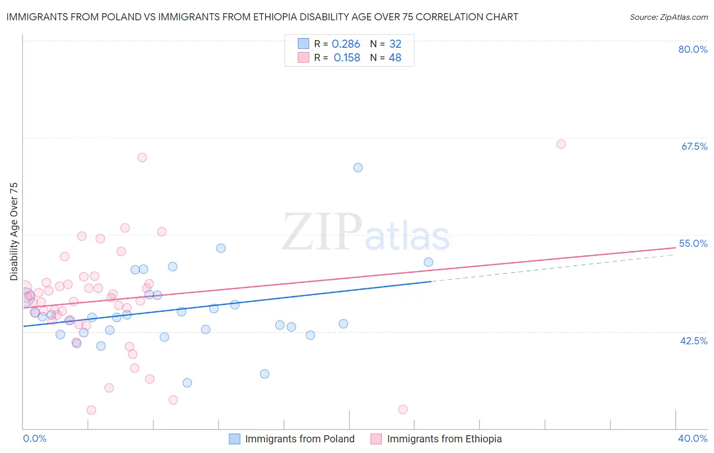 Immigrants from Poland vs Immigrants from Ethiopia Disability Age Over 75