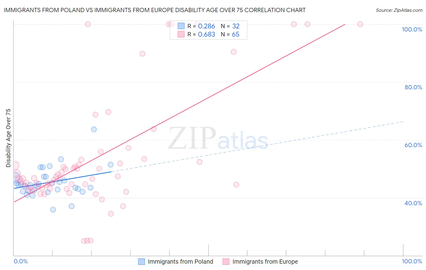 Immigrants from Poland vs Immigrants from Europe Disability Age Over 75