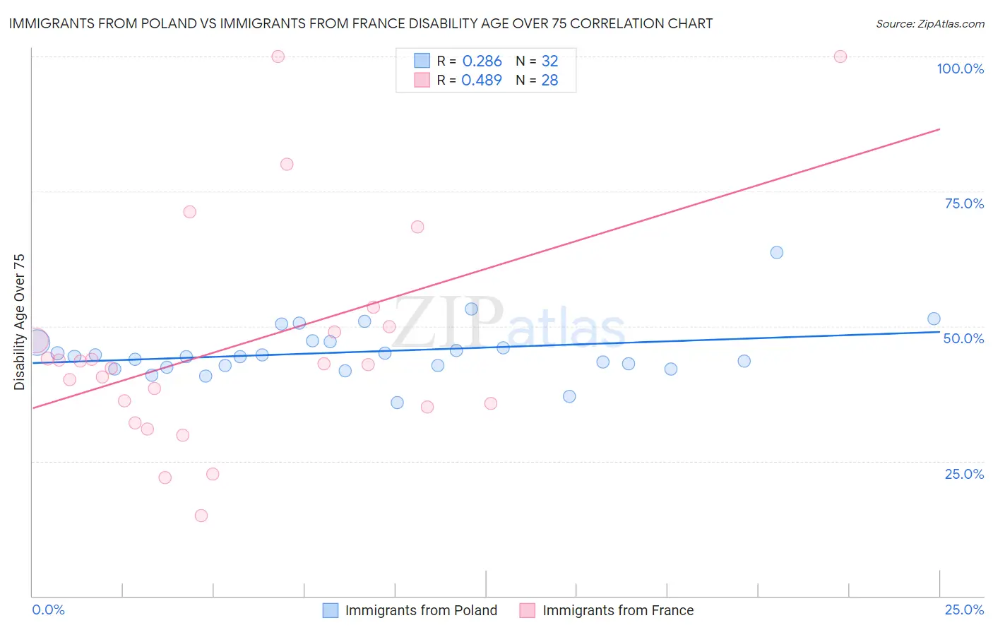 Immigrants from Poland vs Immigrants from France Disability Age Over 75