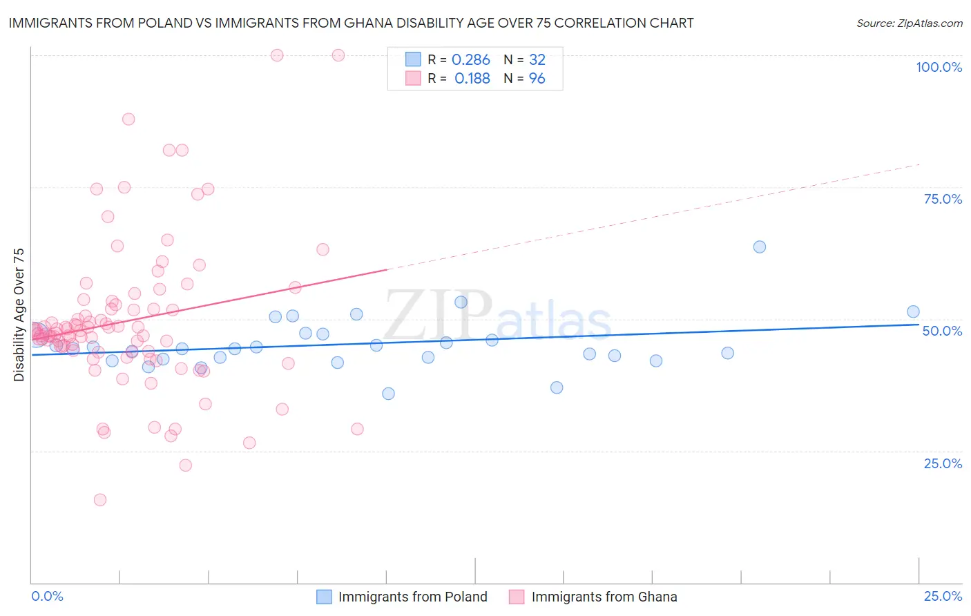 Immigrants from Poland vs Immigrants from Ghana Disability Age Over 75