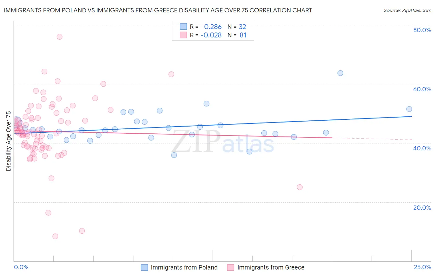 Immigrants from Poland vs Immigrants from Greece Disability Age Over 75