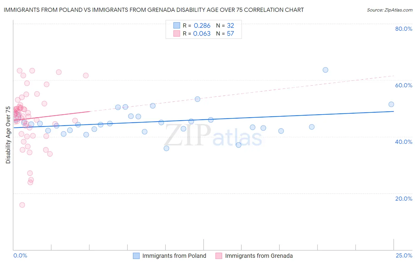 Immigrants from Poland vs Immigrants from Grenada Disability Age Over 75