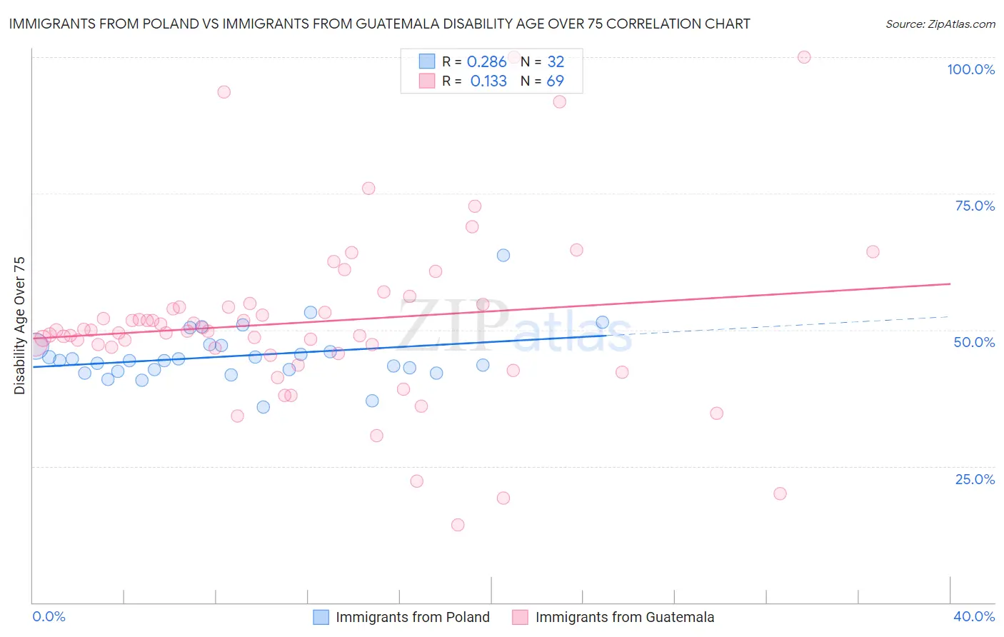 Immigrants from Poland vs Immigrants from Guatemala Disability Age Over 75