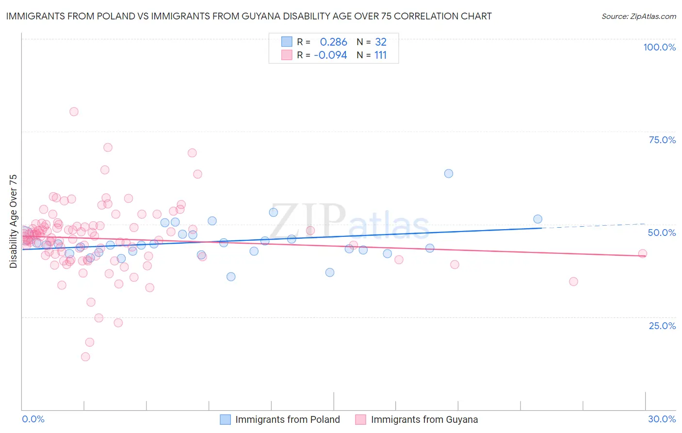 Immigrants from Poland vs Immigrants from Guyana Disability Age Over 75