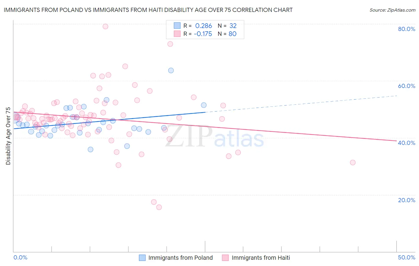 Immigrants from Poland vs Immigrants from Haiti Disability Age Over 75