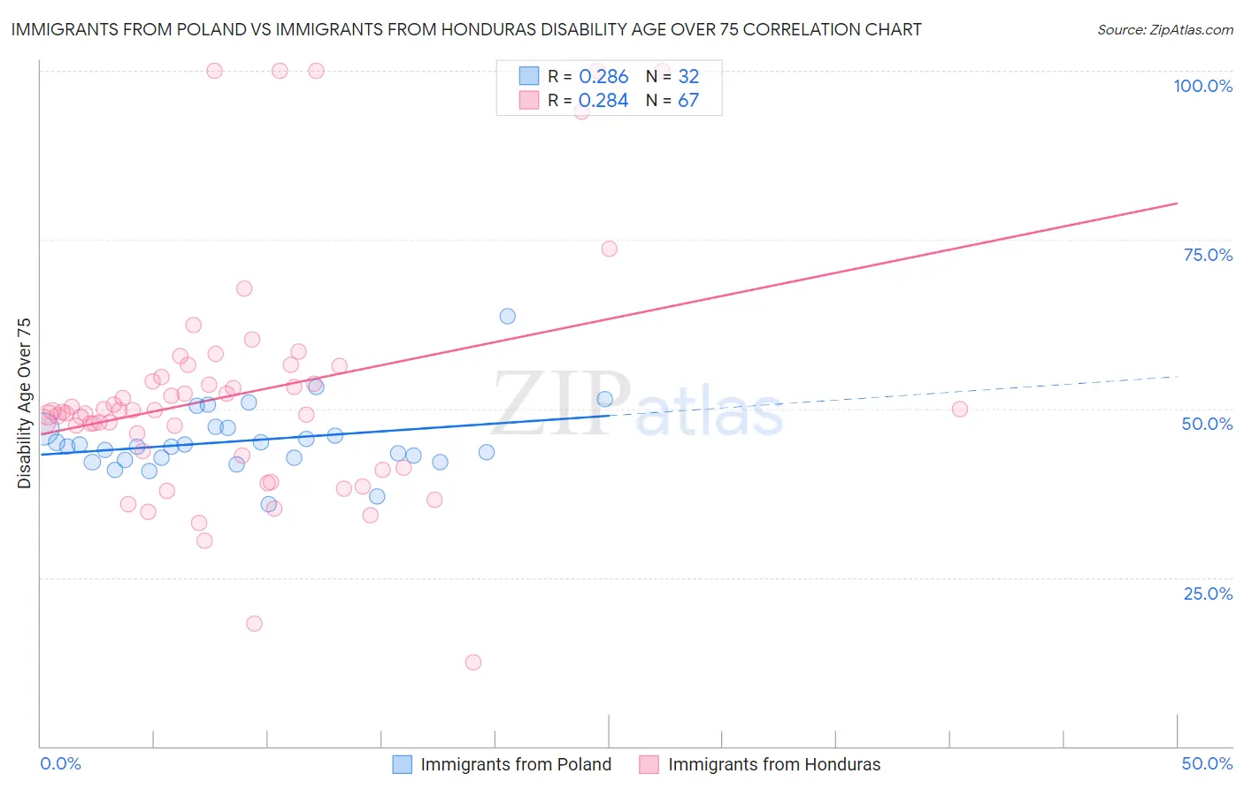 Immigrants from Poland vs Immigrants from Honduras Disability Age Over 75