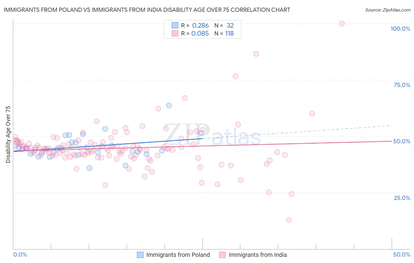 Immigrants from Poland vs Immigrants from India Disability Age Over 75