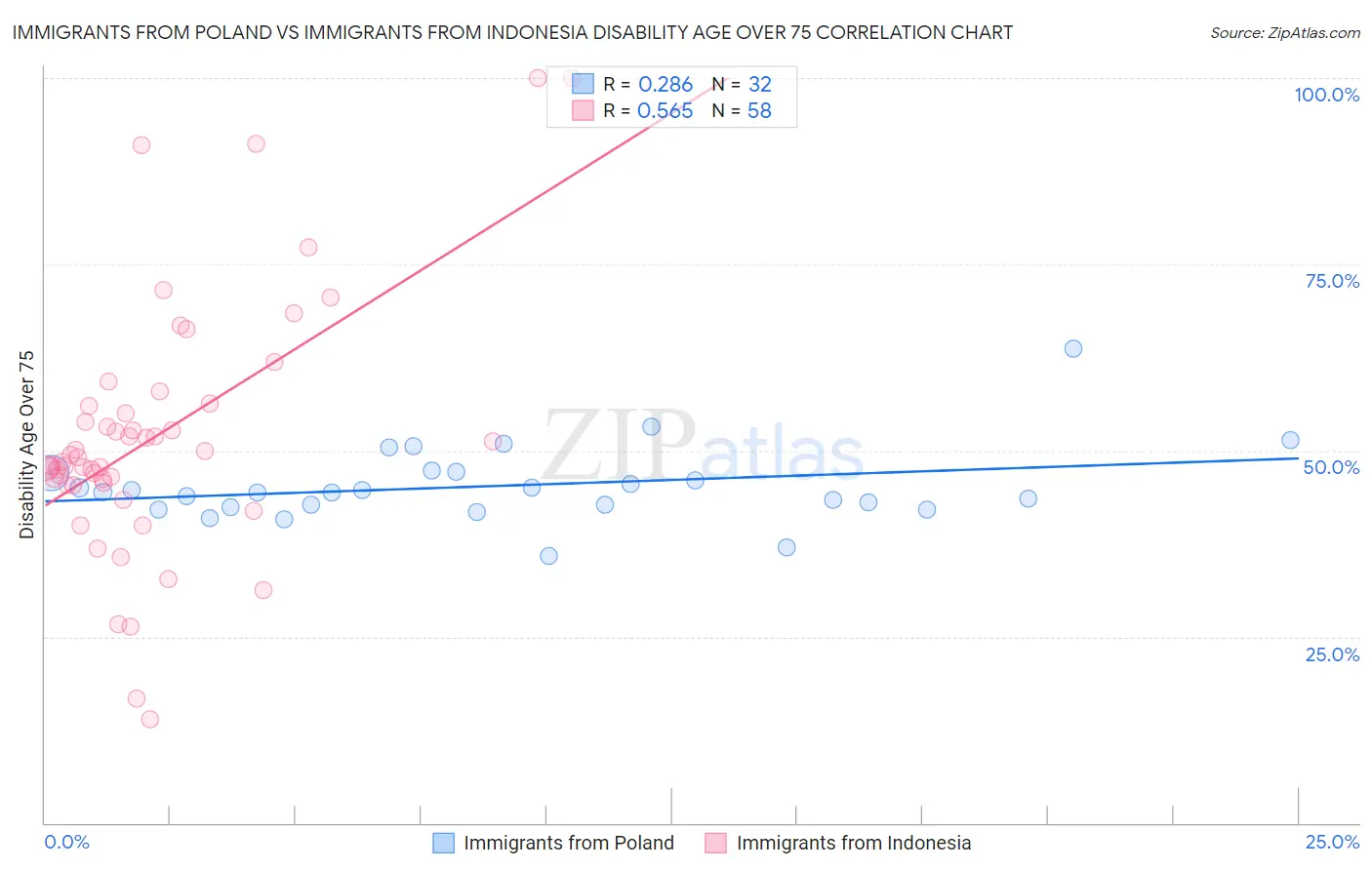 Immigrants from Poland vs Immigrants from Indonesia Disability Age Over 75