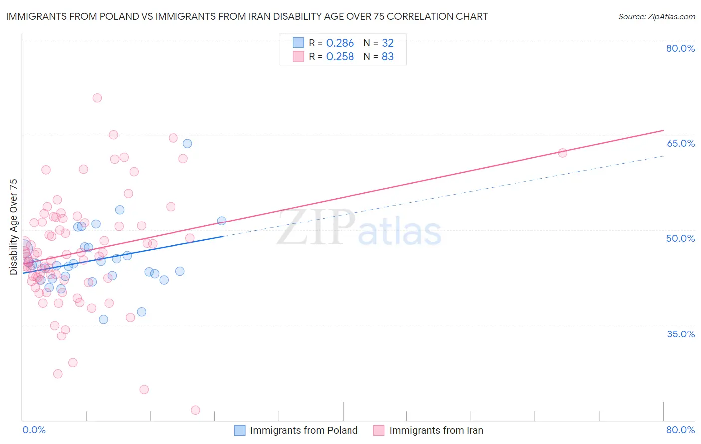 Immigrants from Poland vs Immigrants from Iran Disability Age Over 75