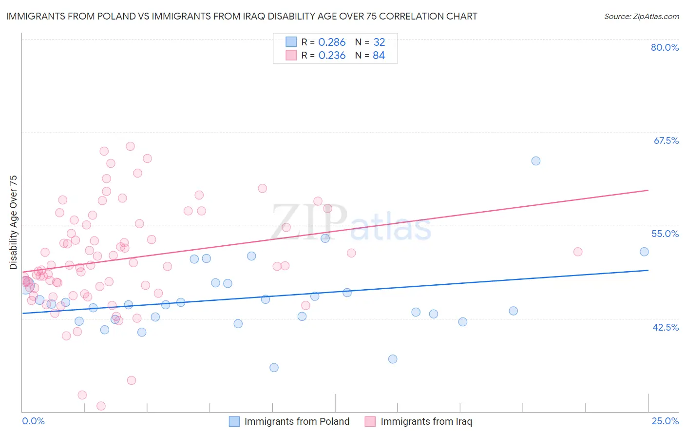 Immigrants from Poland vs Immigrants from Iraq Disability Age Over 75