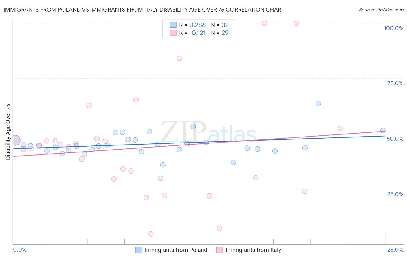 Immigrants from Poland vs Immigrants from Italy Disability Age Over 75