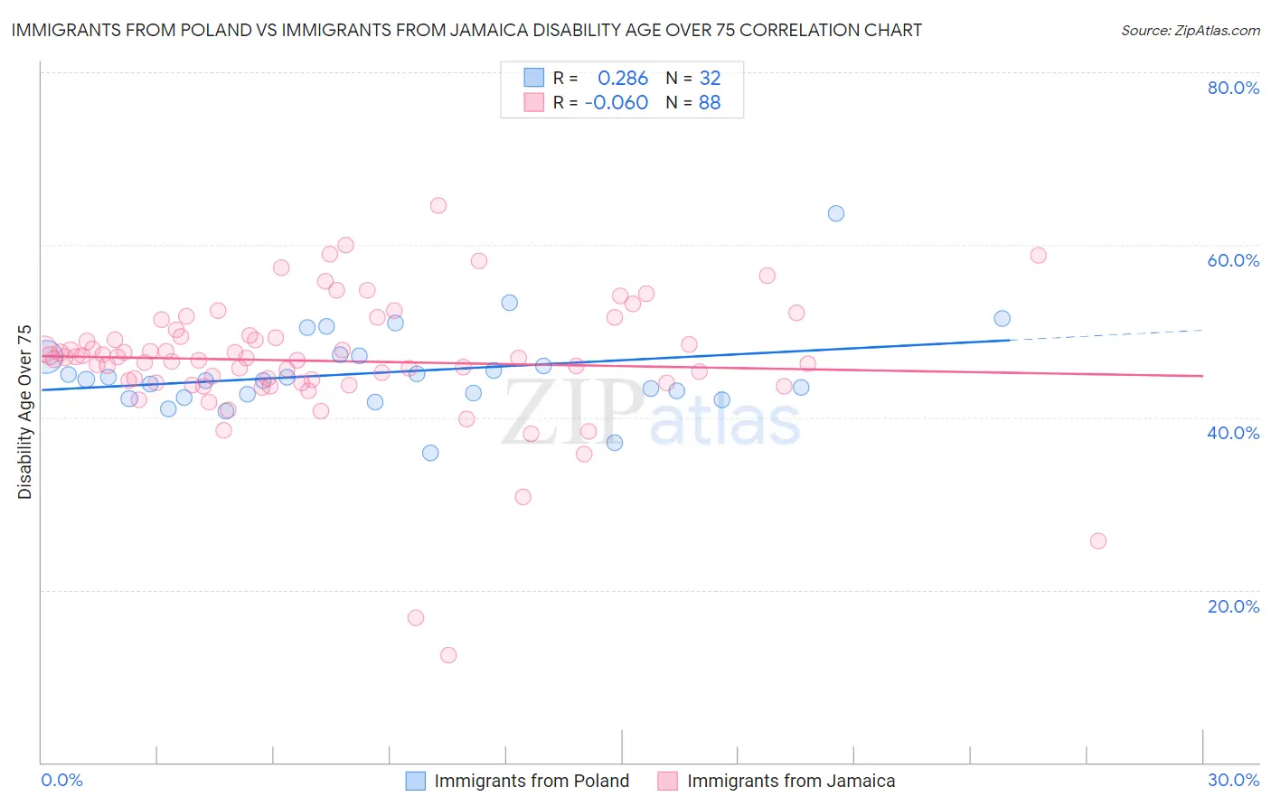 Immigrants from Poland vs Immigrants from Jamaica Disability Age Over 75