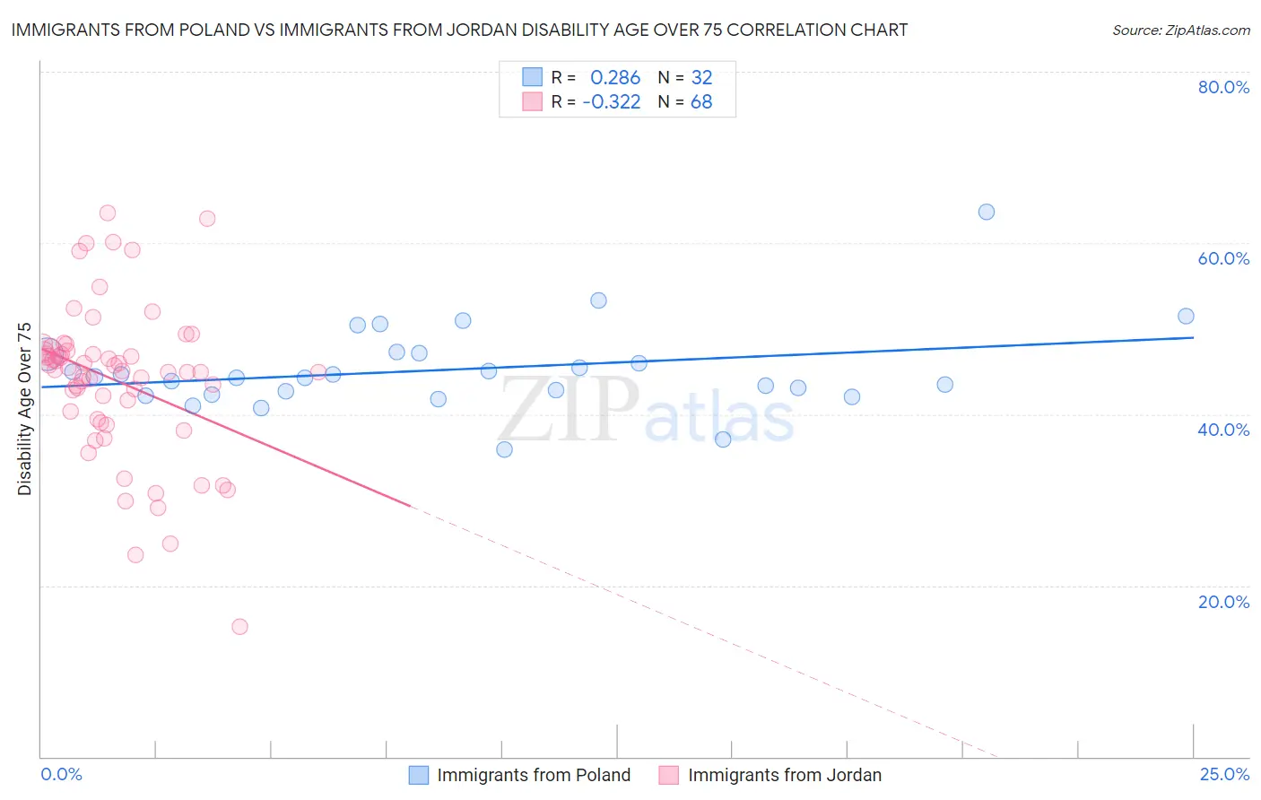 Immigrants from Poland vs Immigrants from Jordan Disability Age Over 75