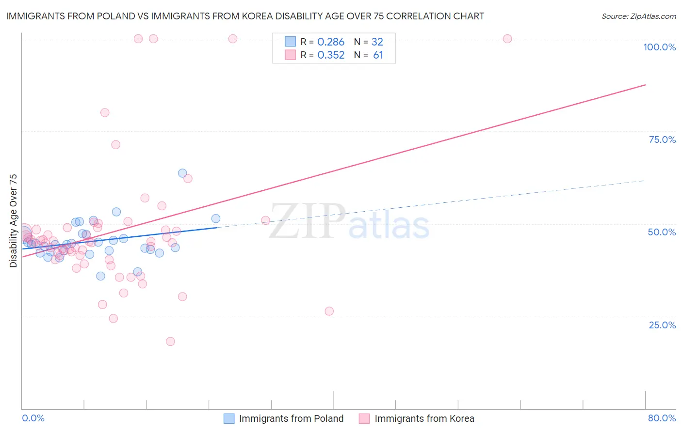 Immigrants from Poland vs Immigrants from Korea Disability Age Over 75