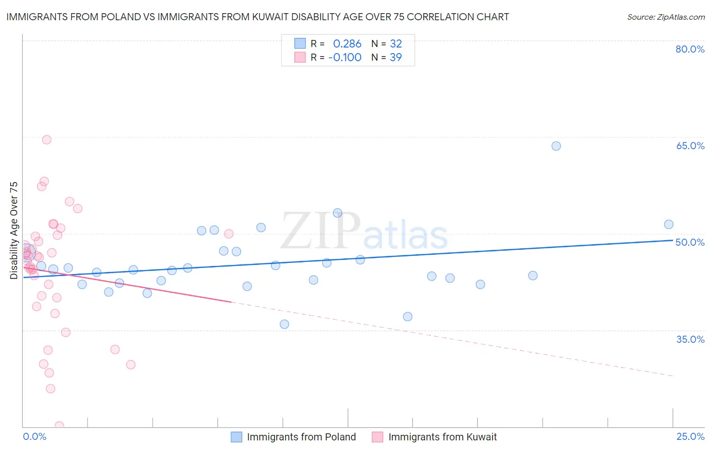 Immigrants from Poland vs Immigrants from Kuwait Disability Age Over 75