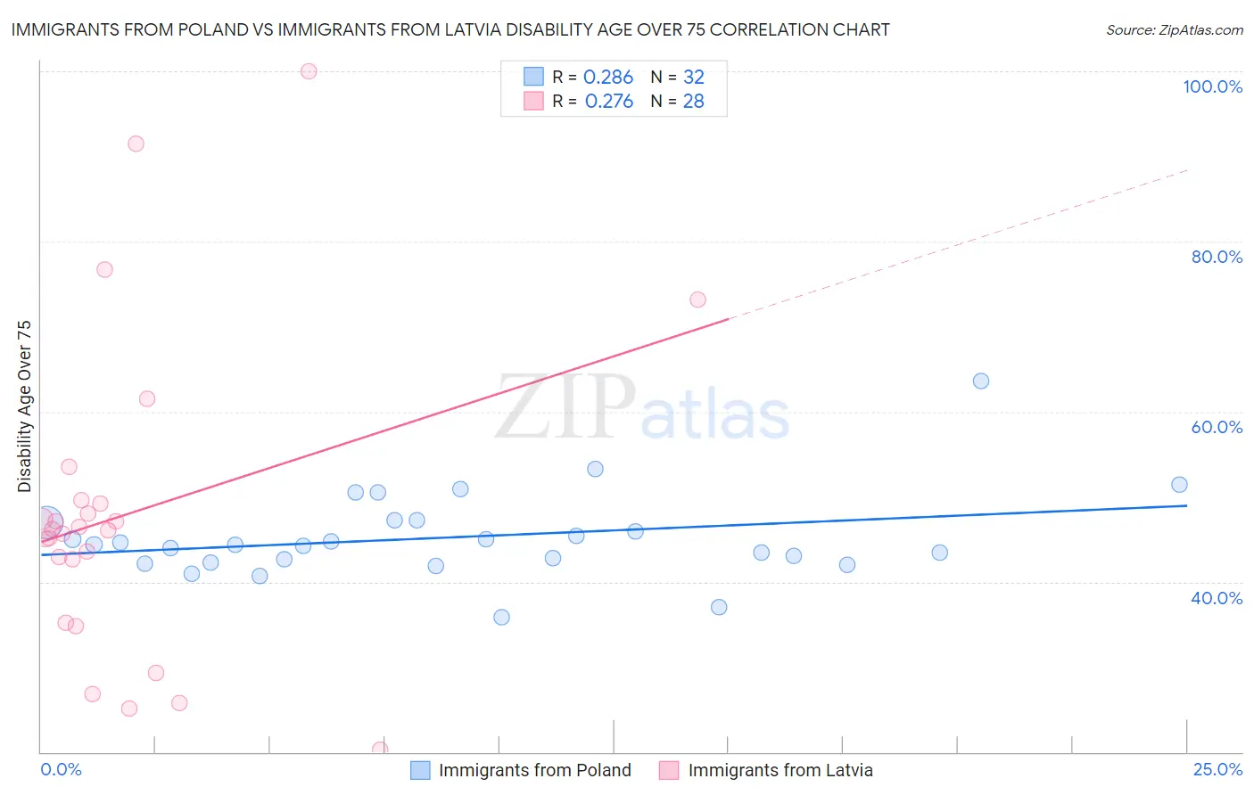 Immigrants from Poland vs Immigrants from Latvia Disability Age Over 75