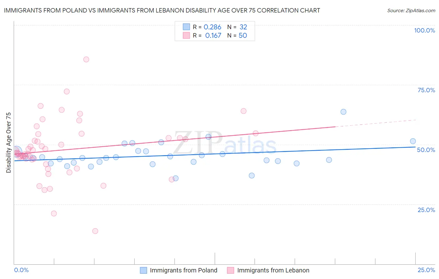 Immigrants from Poland vs Immigrants from Lebanon Disability Age Over 75