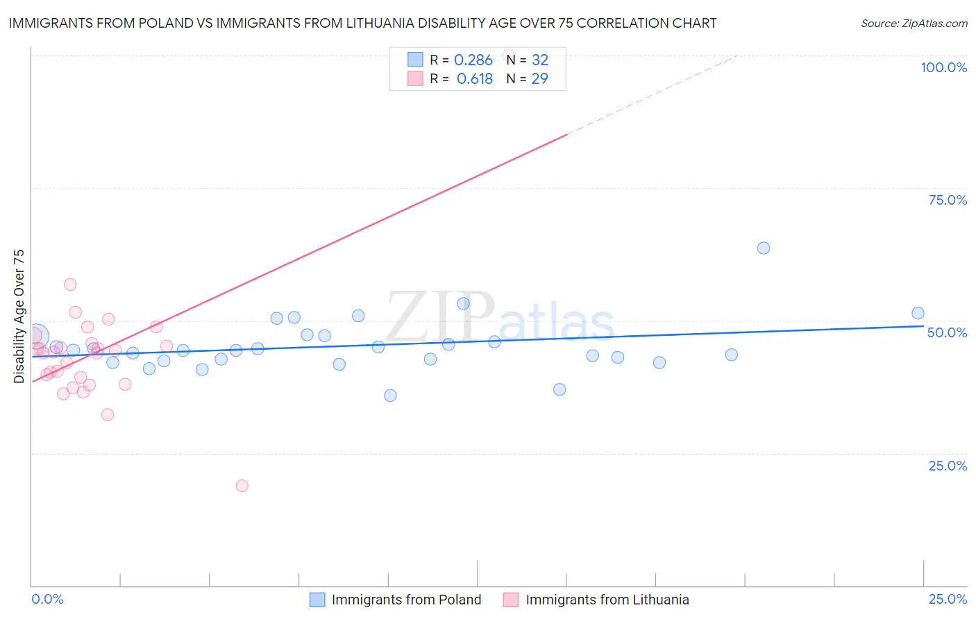 Immigrants from Poland vs Immigrants from Lithuania Disability Age Over 75