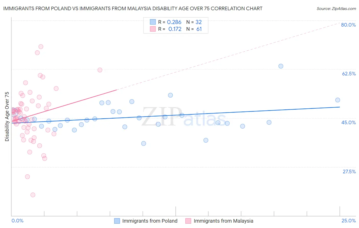 Immigrants from Poland vs Immigrants from Malaysia Disability Age Over 75