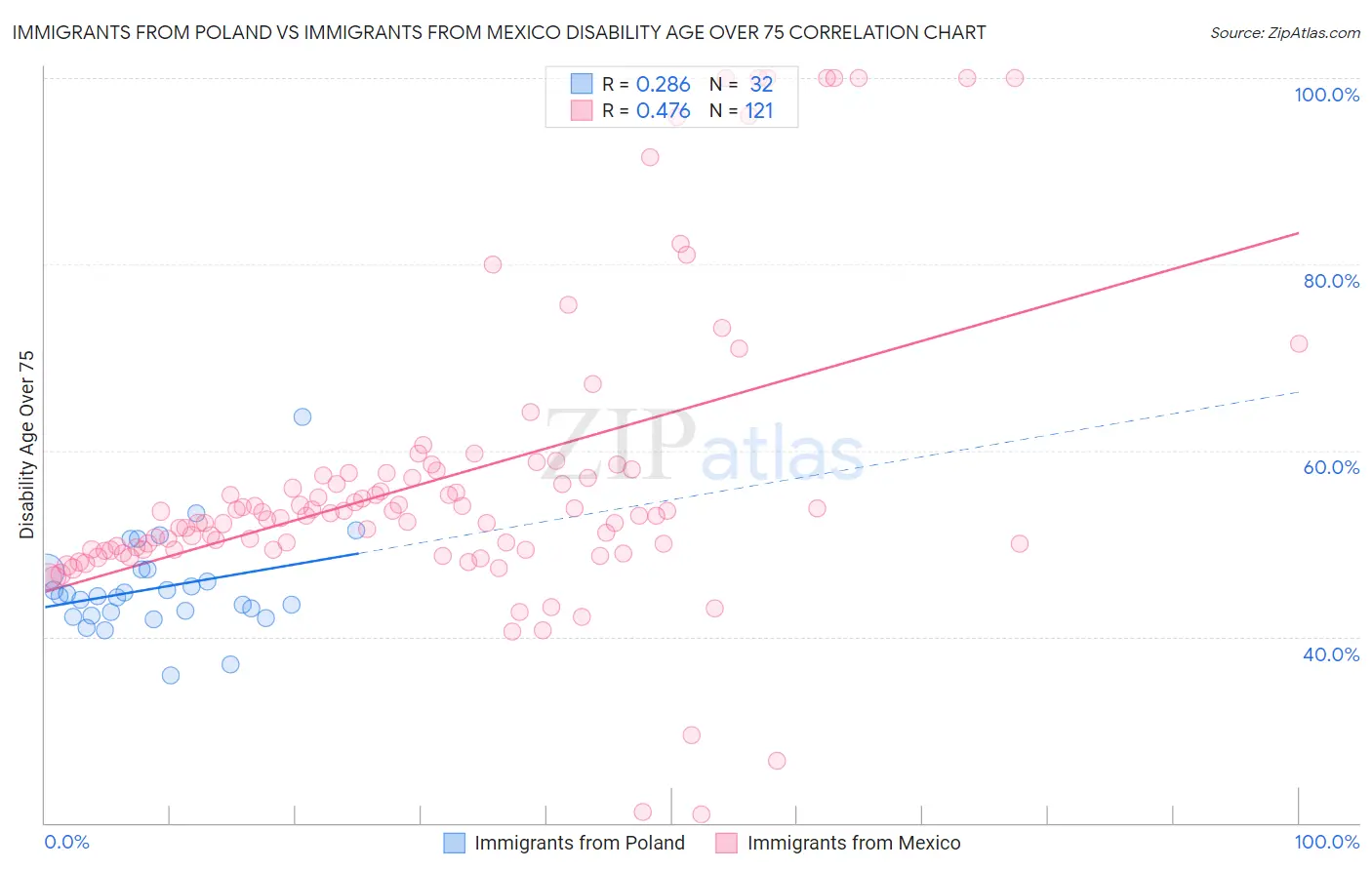 Immigrants from Poland vs Immigrants from Mexico Disability Age Over 75