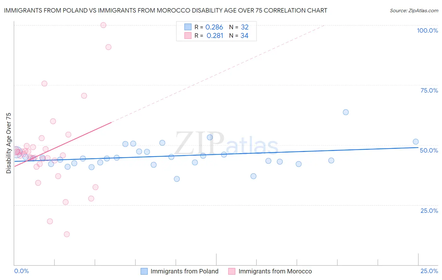 Immigrants from Poland vs Immigrants from Morocco Disability Age Over 75