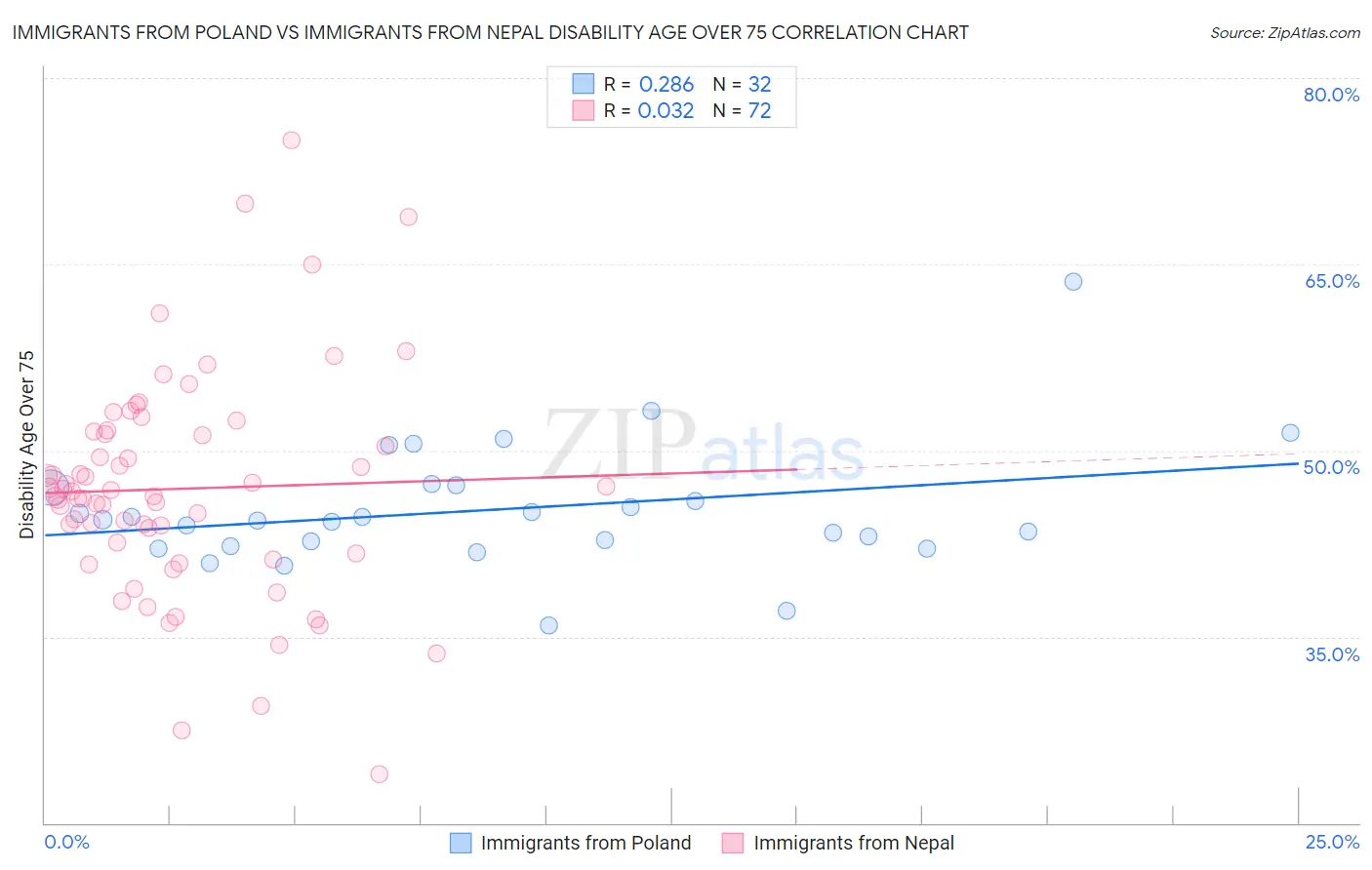 Immigrants from Poland vs Immigrants from Nepal Disability Age Over 75