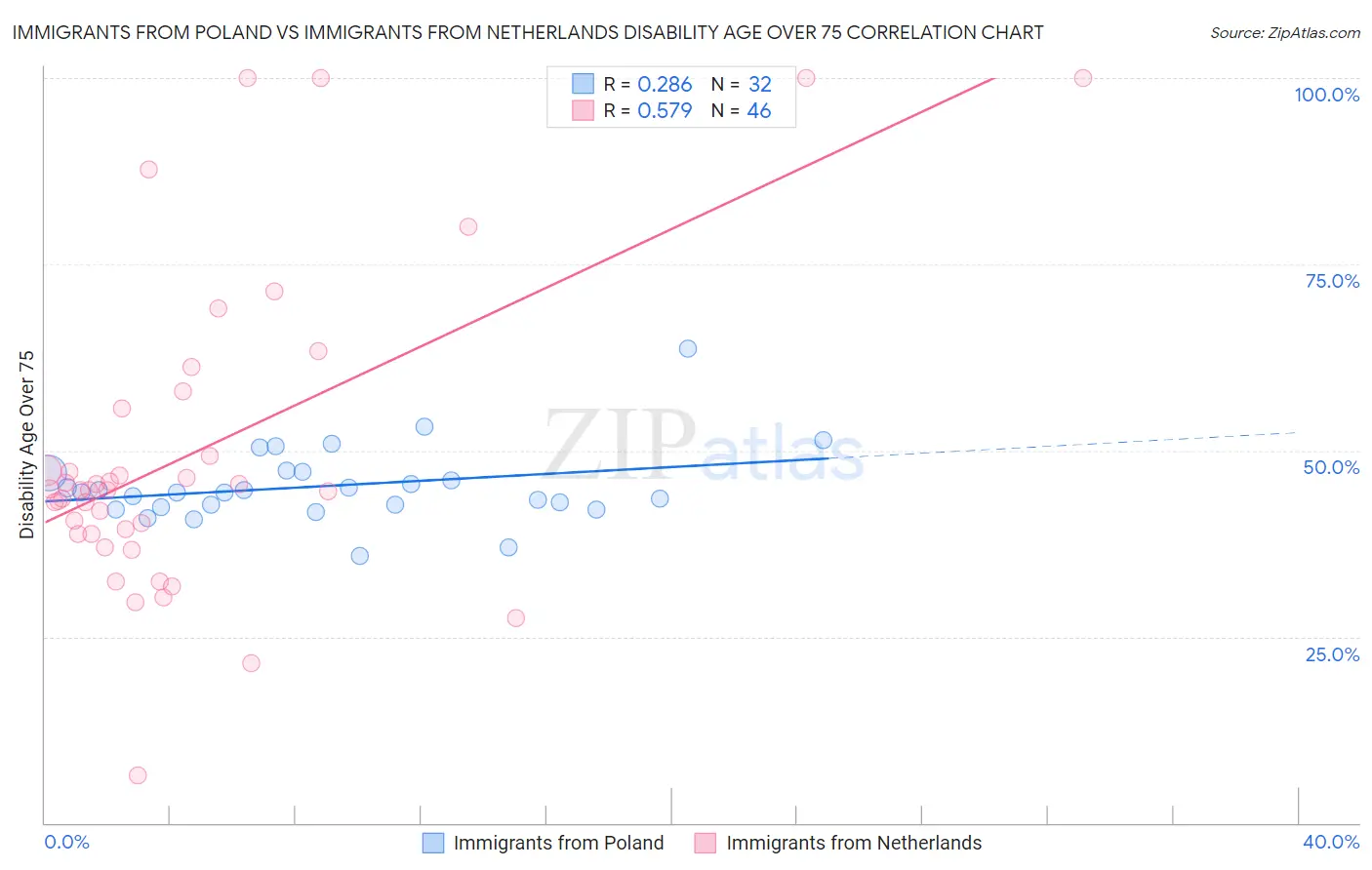 Immigrants from Poland vs Immigrants from Netherlands Disability Age Over 75