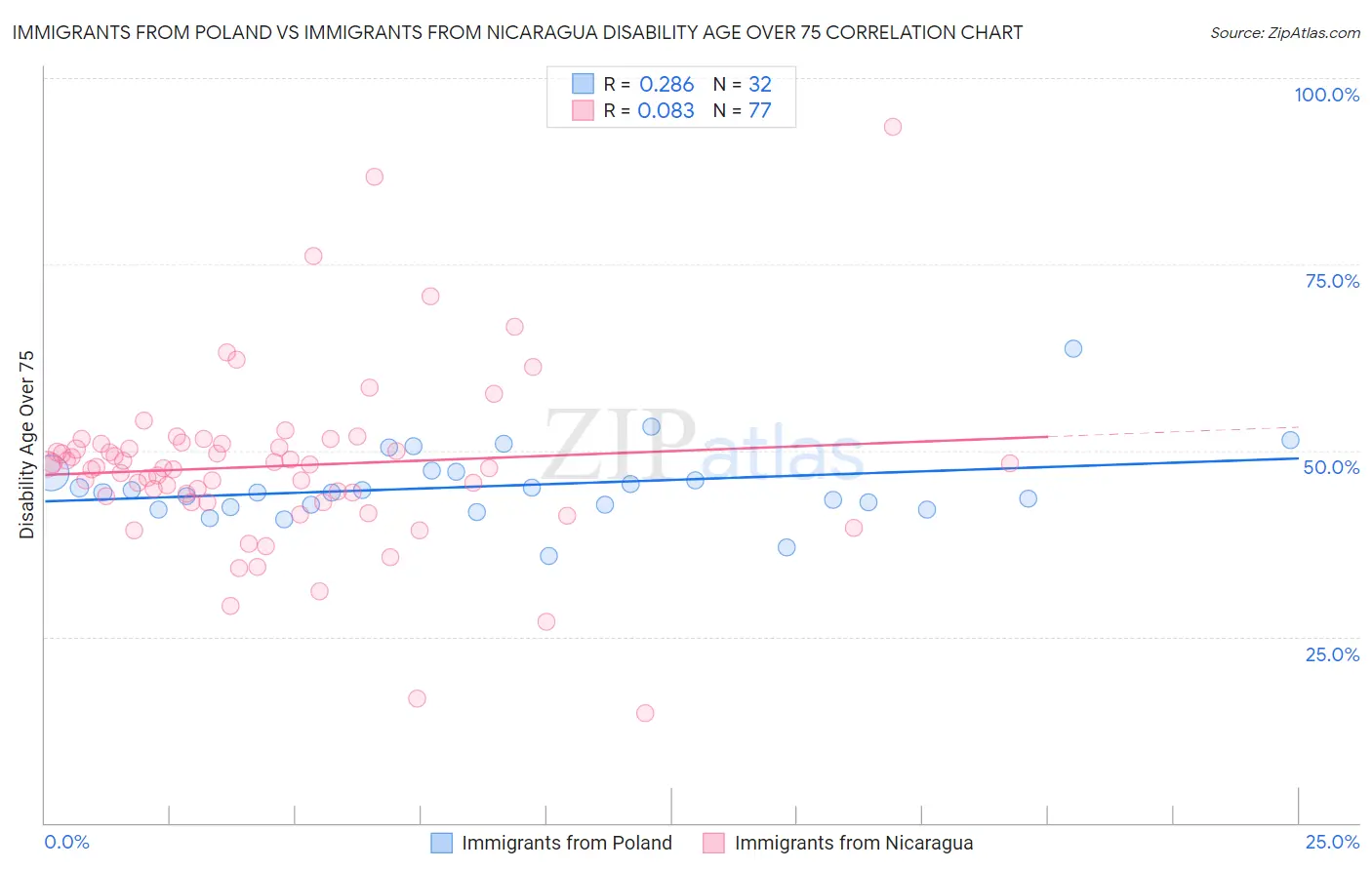 Immigrants from Poland vs Immigrants from Nicaragua Disability Age Over 75