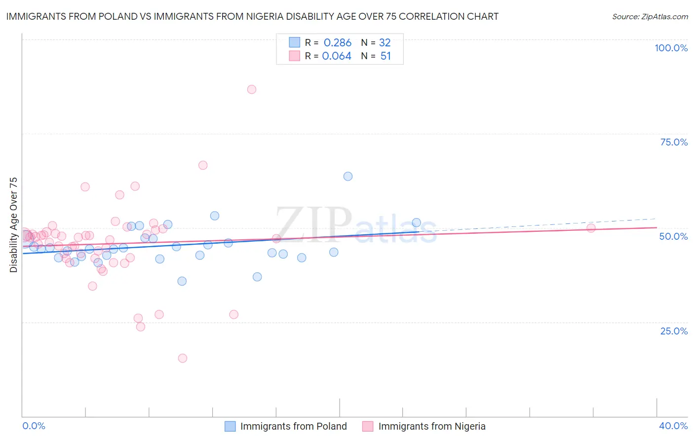 Immigrants from Poland vs Immigrants from Nigeria Disability Age Over 75