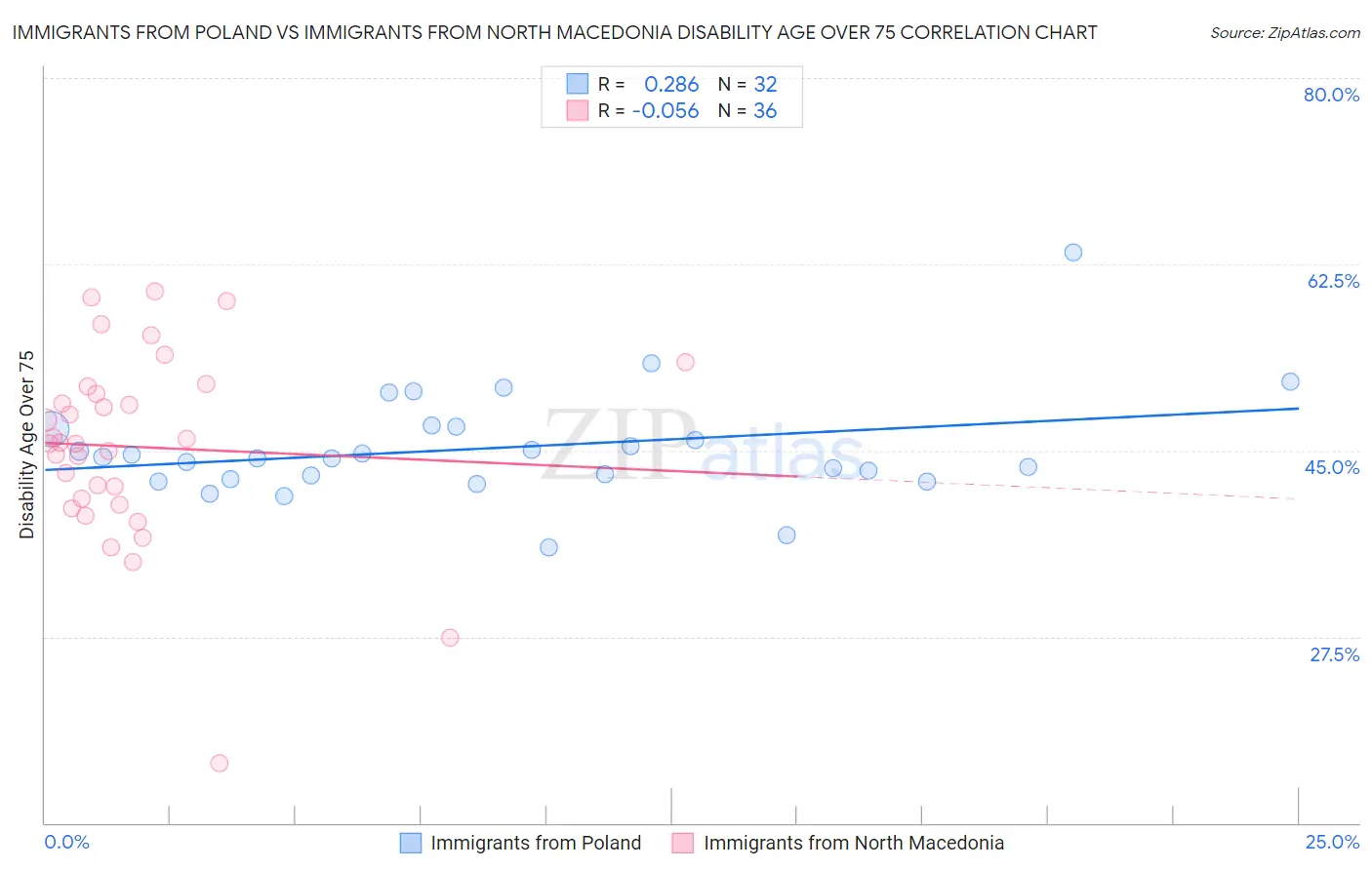 Immigrants from Poland vs Immigrants from North Macedonia Disability Age Over 75