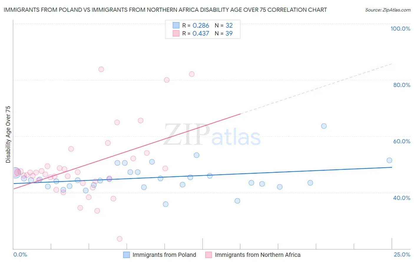 Immigrants from Poland vs Immigrants from Northern Africa Disability Age Over 75