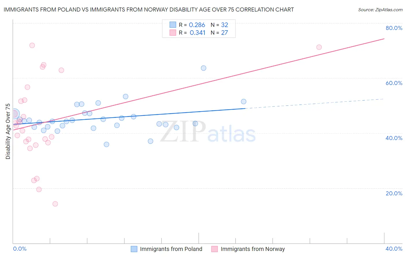 Immigrants from Poland vs Immigrants from Norway Disability Age Over 75