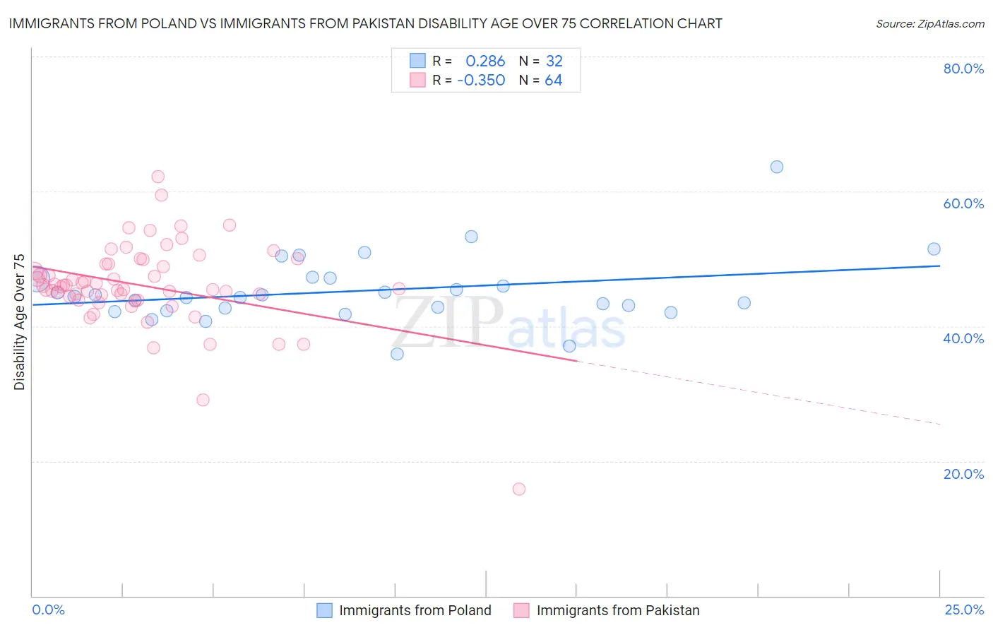 Immigrants from Poland vs Immigrants from Pakistan Disability Age Over 75