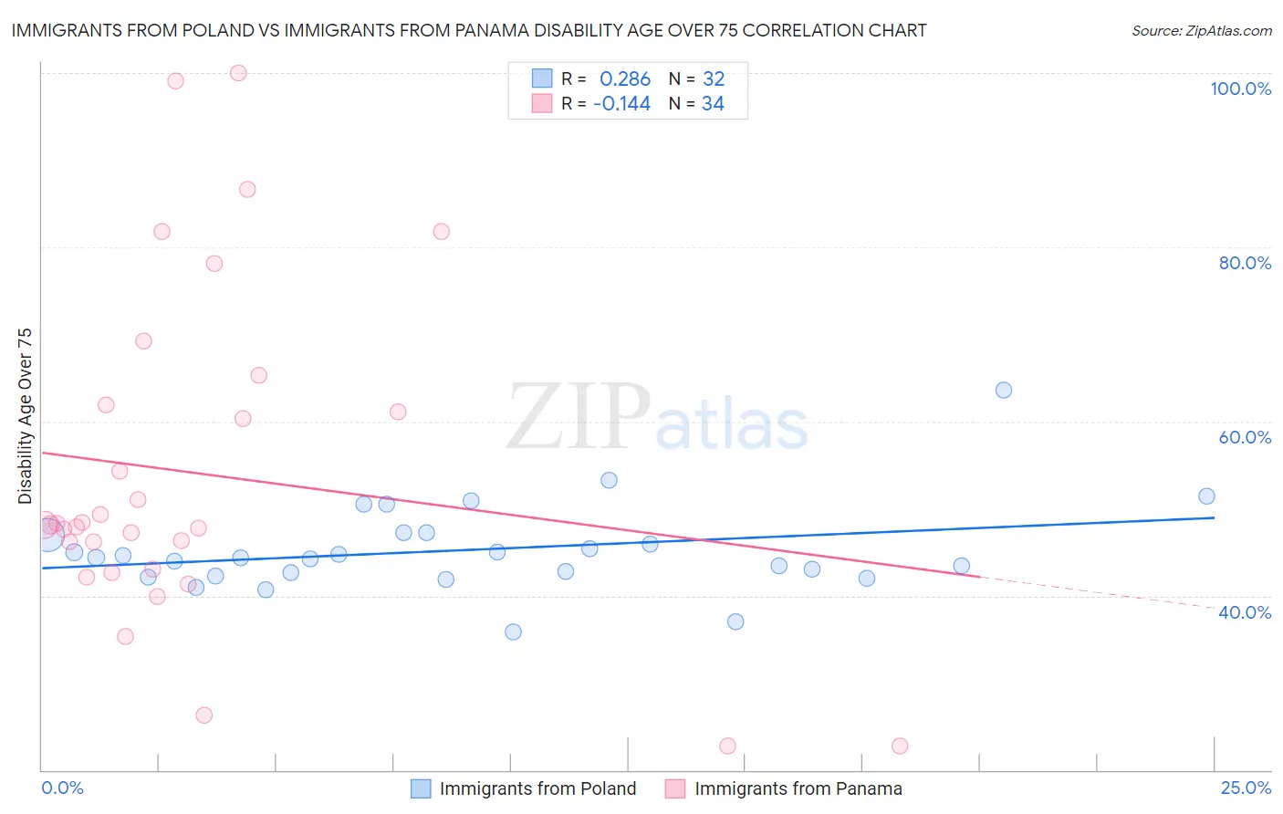 Immigrants from Poland vs Immigrants from Panama Disability Age Over 75